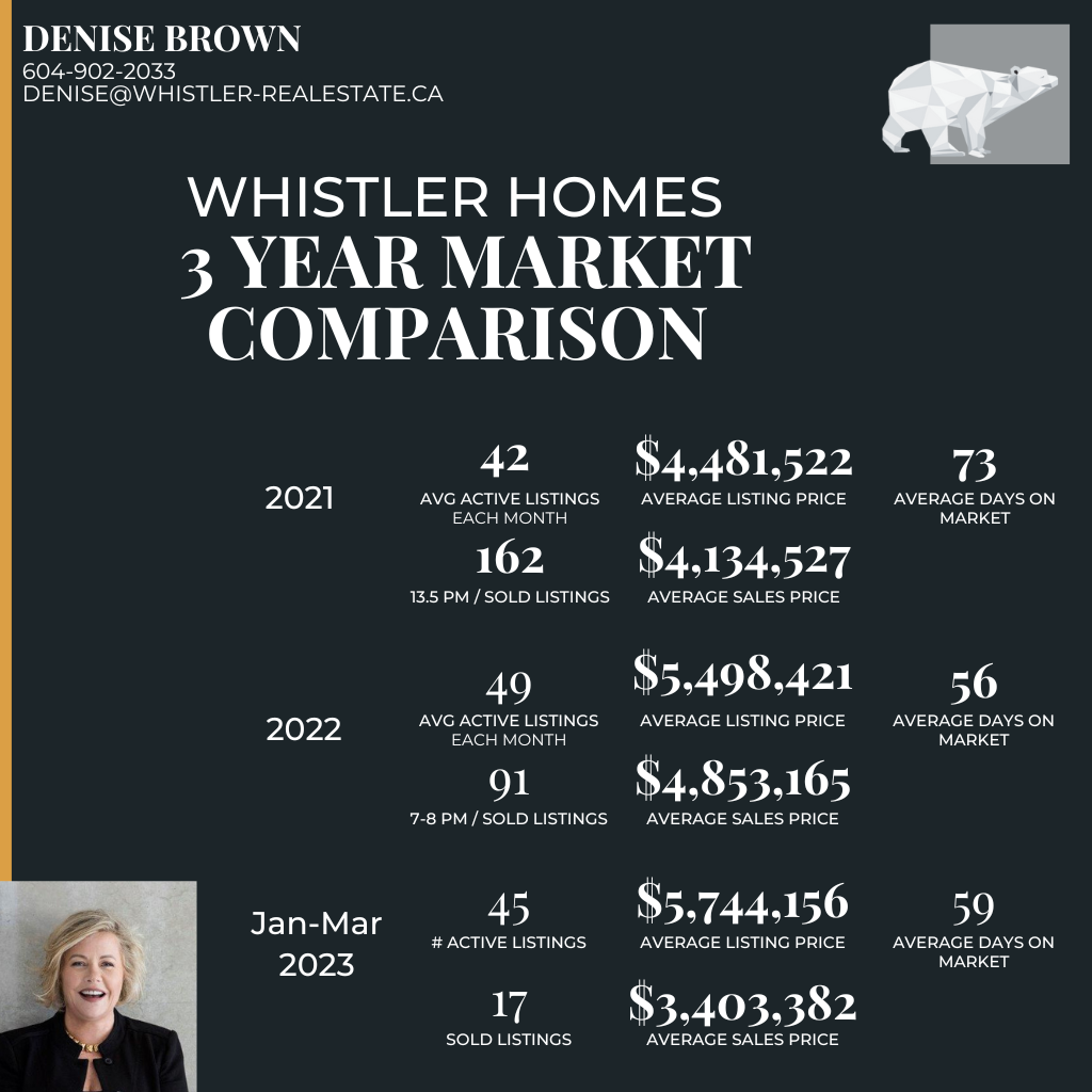 Whistler Homes market update