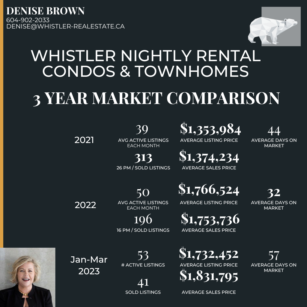 Whistler nightly rental market update