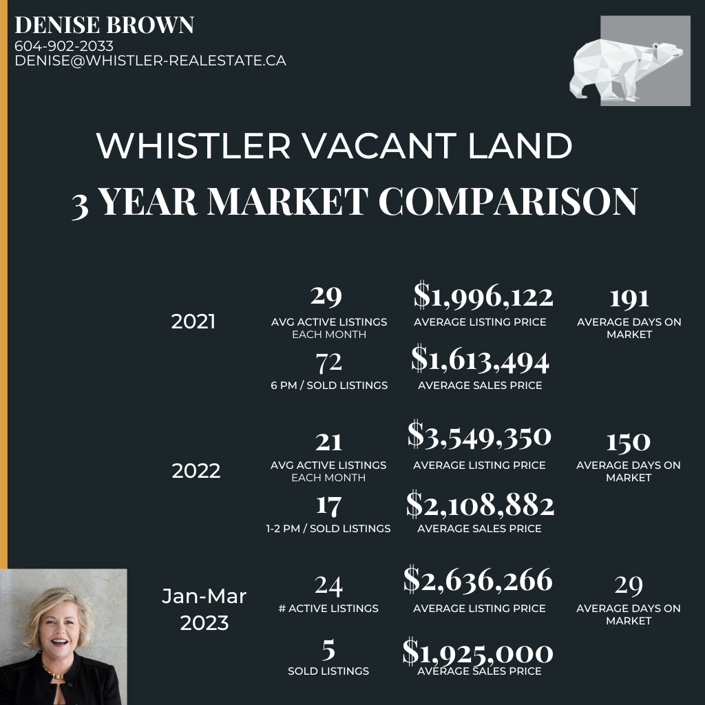 Whistler vacant land market update