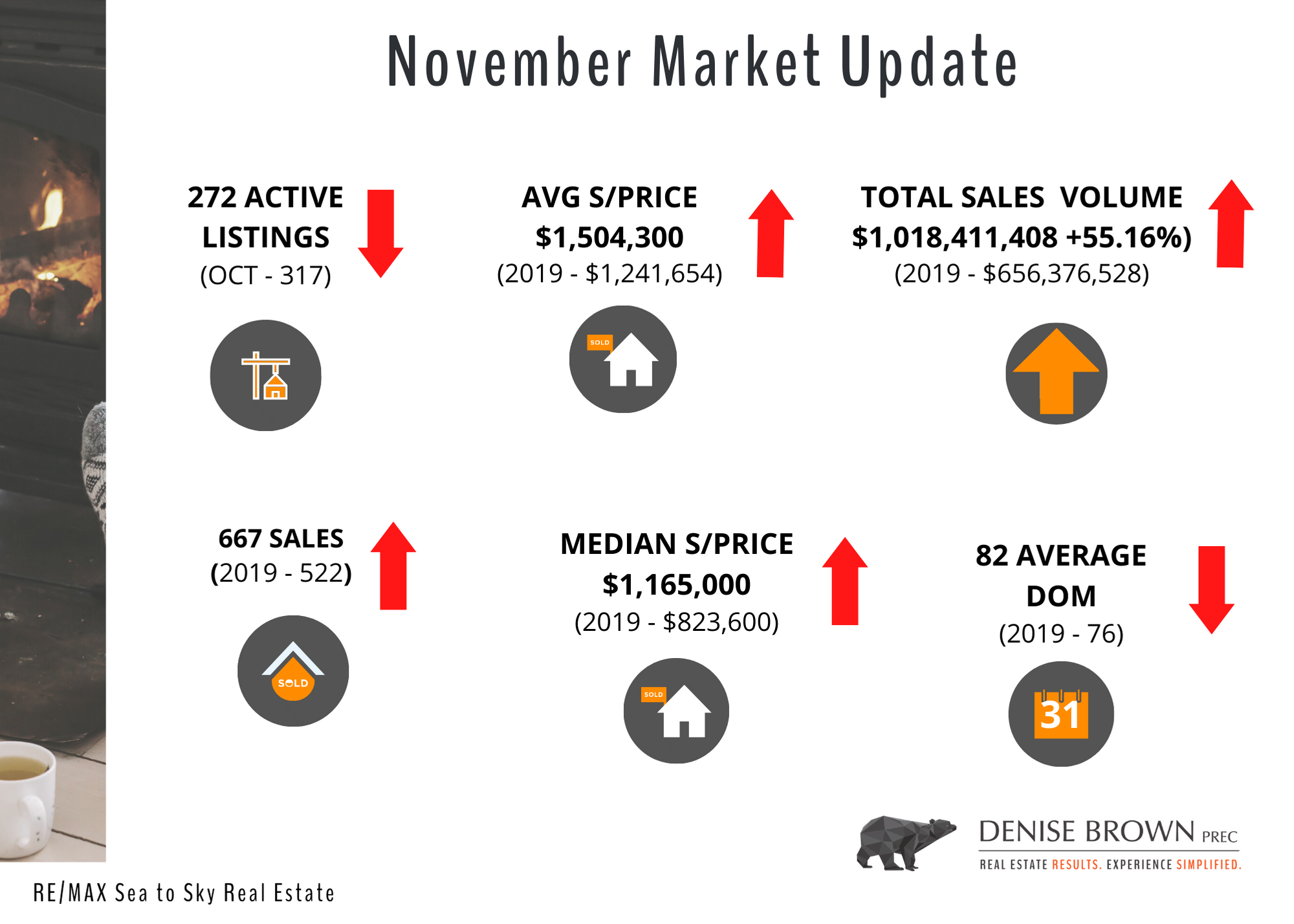 November market update
