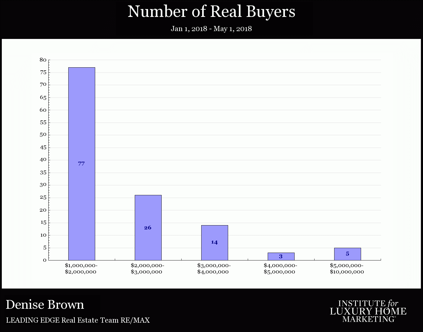 The Real Buyers of Luxury Property
